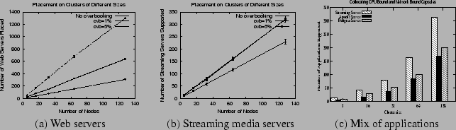 \begin{figure*}\begin{center}\begin{tabular}{ccc}\epsfig{figure=graphs/web_hos......g media servers & (c) Mix of applications\end{tabular}\end{center}\end{figure*}