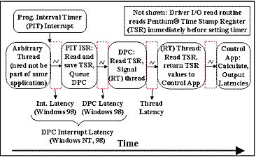 Figure 3: WDM Interrupt, DPC and Thread Latency Measurement Tool