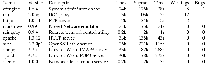 \begin{figure*}\begin{tabular}{lllrrrrr}\hlineName & Version & Description & L......dentification service &0.2k &1.2k &3s &0 &0\\\hline\end{tabular}\end{figure*}