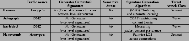 \begin{figure*}
\centering
\scriptsize
\begin{tabular}{\vert l\vert c\ve...
...gnatures) & & across connections & \\ \hline
\end{tabular}
\end{figure*}