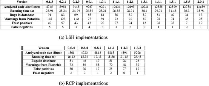\begin{figure*}\scriptsize {}
\centering\par\begin{tabular}{\vert\vert c\vert c...
...ar}\par\bigskip {}
\par\normalsize {}
(b) RCP implementations
\par\end{figure*}
