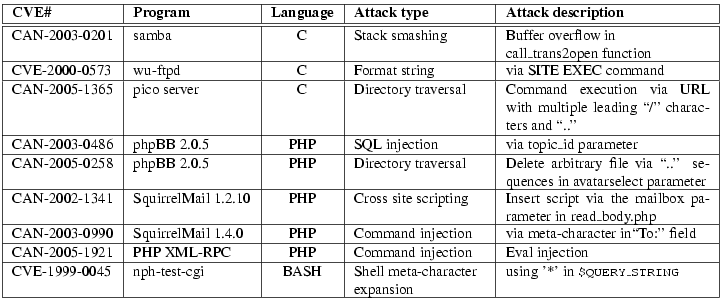 \begin{figure*}\begin{center}
\begin{small}%
\providecommand{\cellattack}[1]{\pa...
...\\
\hline
\end{tabular}\end{small}\end{center} \mbox{}\\ [-0.5in]
\end{figure*}