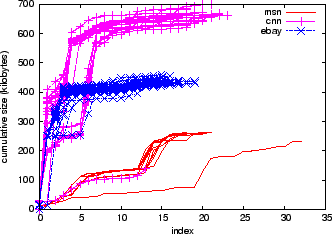 \includegraphics[width=3in,clip=]{msn-cnn-ebay-cumulative.eps}