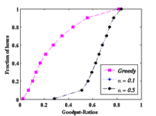 \includegraphics[height=45mm]{Figures/feb1/50_per_min_percentiles_cdf.ps}