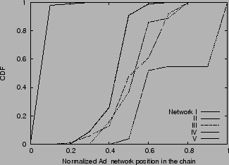 \includegraphics[width=3in]{graphs/cdf-top-ad-nets-positions.eps}