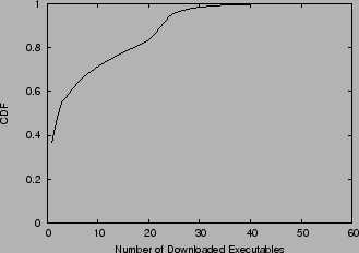 \includegraphics[width=3in]{graphs/cdf-binaries-per-url.eps}