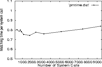 \begin{figure}
\begin{center}
\epsfxsize 3.3in
\epsfysize 2in
\epsfbox{time.eps}
\vspace*{-.15in}\end{center}\end{figure}