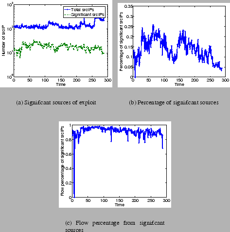 \begin{figure*}\centering
\subfigure[{\scriptsize Significant sources of exploit...
...}]{
\epsfig{file=figure/exploit.135.flowper.eps, width=2.0in}
}
\end{figure*}