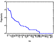 \begin{figure}\centering
\epsfig{file=figure/exploit.ports.eps, width=2.0in}\end{figure}