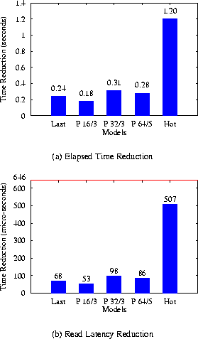 \begin{figure}\subfigure[Elapsed Time Reduction]{\epsfig{figure=graphs/andre......uction]{\epsfig{figure=graphs/andrew.read.pcm.eps,height=1.8in} }\end{figure}