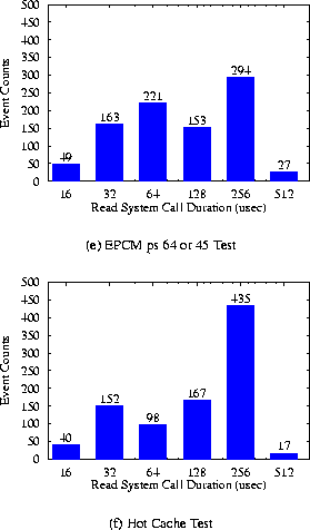 \begin{figure}\subfigure[EPCM ps 64 or 45 Test]{\epsfig{figure=graphs/epcm.r......he Test]{\epsfig{figure=graphs/hot.read.lat.eps,height=1.8in} }\end{figure}