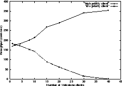\begin{figure}\begin{center}\epsfig {file=figures/urlprio_50.eps, width=0.45\textwidth}\end{center}\end{figure}