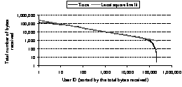 \begin{figure}
\centerline{\psfig{figure=figures/notify-user-total-bytes-fit.08-20.08-26.ps,width=2.2in}}
\end{figure}