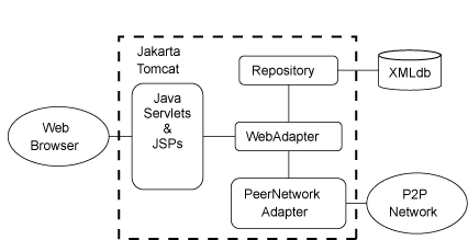 Figure 3: The U-P2P Architecture