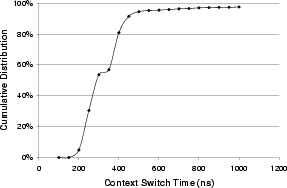 \begin{figure}\centering\leavevmode
\epsfig{figure=./figs/context-switch.eps,width=2.7in,height=1.8in}\end{figure}