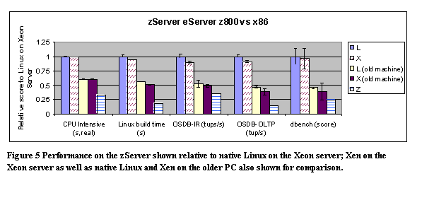 Text Box:  
Figure 5 Performance on the zServer shown relative to native Linux on the Xeon server; Xen on the Xeon server as well as native Linux and Xen on the older PC also shown for comparison.
