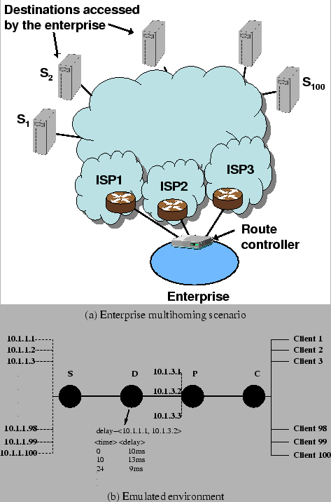 \begin{figure}\begin{tabular}{c}
\epsfig{file=final_version_figs/overview.eps,wi...
...lumnwidth}\\
(b) Emulated environment
\end{tabular}\vspace{-0.2in}
\end{figure}