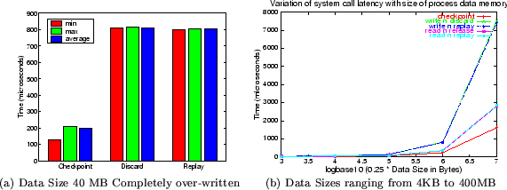 \begin{figure*}\begin{center}
\begin{tabular}{cc}
\par {}
\par\epsfig{figure=mic...
...Data Sizes ranging from 4KB to 400MB }\\
\end{tabular}\end{center}\end{figure*}