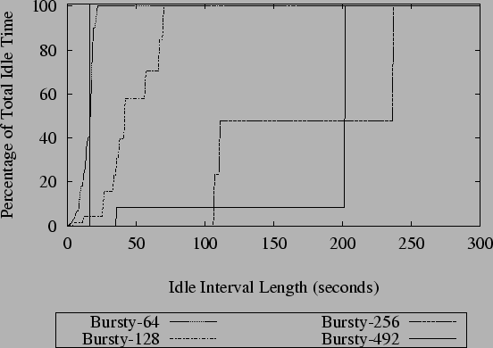 \includegraphics[width=1.05\linewidth]{Figs/Graphs/IdleTimeHist-MPEG.eps}