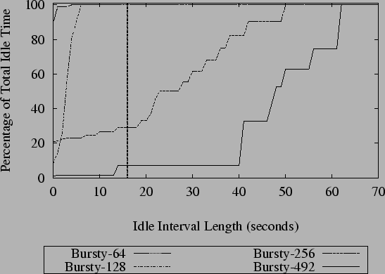 \includegraphics[width=1.05\linewidth]{Figs/Graphs/IdleTimeHist-Combined.eps}