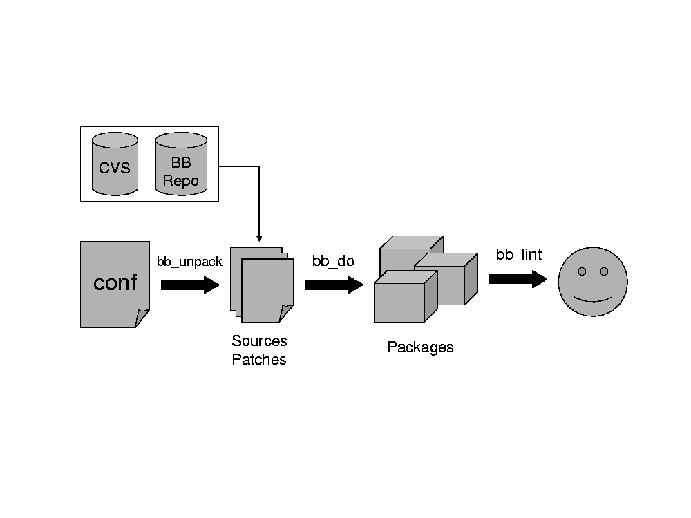 The basic build and packaging process