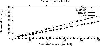 \includegraphics[width=3.2in]{Figures1/Ext3/journal_modes/rand_writes/journal_modes_rand_write_journal_writes.eps}