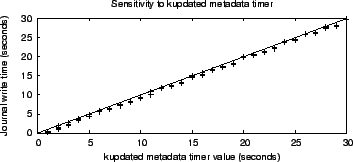 \includegraphics[width=3.2in]{Figures/commit_timer_kupdated_metadata/commit_timer_kupdated_metadata.eps}