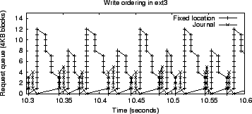 \includegraphics[width=3.2in]{Figures/parallelizing_writes/queue_default_ext3.eps}