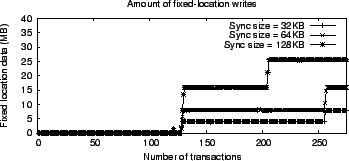 \includegraphics[width=3.2in]{Figures1/Reiserfs/checkpoint/transactions/data/checkpoint_transactions_realwrites.eps}