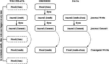 \includegraphics[width=3.2in]{Figures/journaling_modes/all-graph.eps}