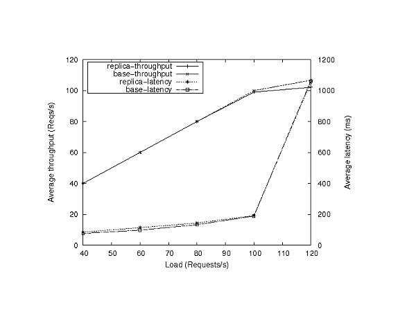 \begin{figure}
\begin{center}
\epsfig{figure=../figs/lat-throughput.eps, height=1.8in, width=3in}
\end{center}
\vspace{-0.2in}
\end{figure}