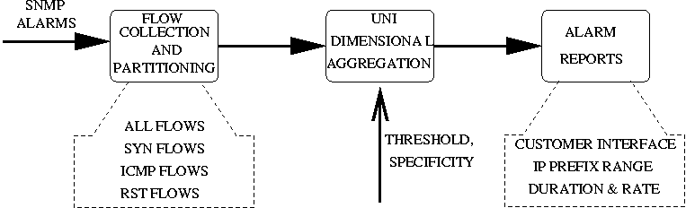 \begin{figure}\centerline{\psfig{figure=../system/incident_diagnosis.eps,width=200pt,height=80pt}}\end{figure}