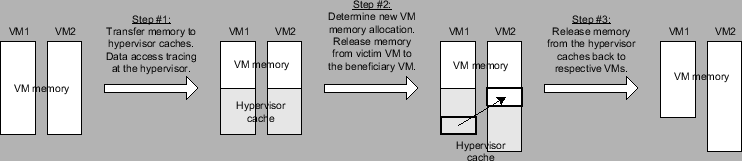 \begin{figure*}\centerline{\psfig{figure=figures/vmmcache_sharing.eps,width=6.5in}}
\vspace*{-0.2in}\vspace*{-0.1in}
\end{figure*}