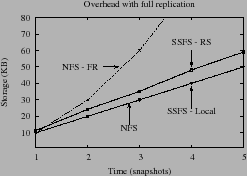 \begin{figure}\begin{center}
\psfig{figure=Graphs/Storage-overhead-full-10k.eps,width=2.3in}\end{center}\vspace{-0.35in}
\end{figure}