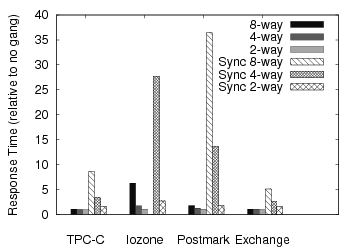 Shared-control ganging