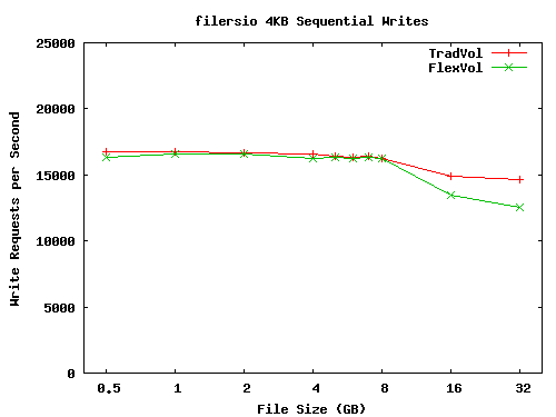 Sequential Write Performance