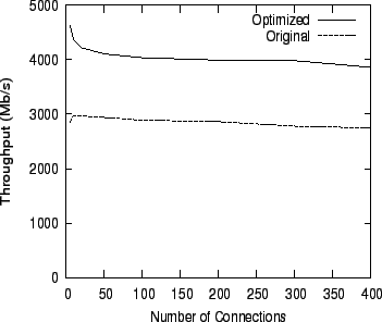 \begin{figure}\centering
\epsfig{file=graphs/scaling.eps,height=2.7in,width=3.2in}\end{figure}