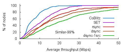 dsync's performance in Planetlab (Almost identical)