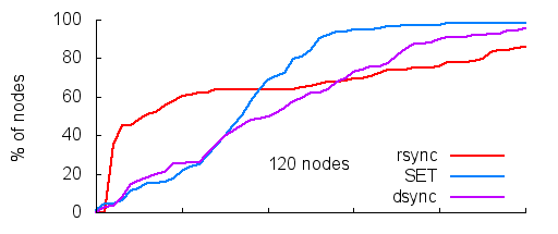 dsync with a real workload in Planetlab (120 nodes)