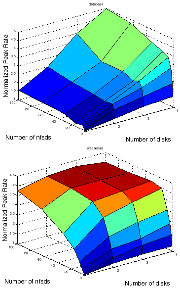 \begin{figure*}\centering
\epsfig{file=graphs/surface_database.eps,width=8cm}
\e...
...aphs/surface_webserver.eps,width=8cm}
\vspace{-2ex}\vspace{-2ex}
\end{figure*}