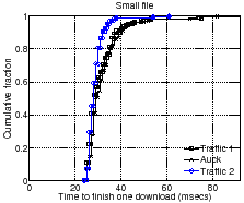 \scalebox{1}{\includegraphics[scale=0.27]{sigcomm07graphs/httperftimescalessmall.eps}}