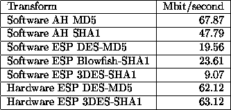 \begin{figure*}
\begin{center}
\begin{tabular}
{\vert l\vert r\vert}
\hline
Tran...
 ...e
Hardware ESP 3DES-SHA1 & 63.12 \ \hline\end{tabular}\end{center}\end{figure*}