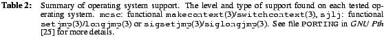 $\textstyle \parbox{\linewidth}{\footnotesize\baselineskip=0pt
\hangafter{\textb...
...). See file \texttt{PORTING} in
\textit{GNU Pth} \cite{pth} for more details.
}$