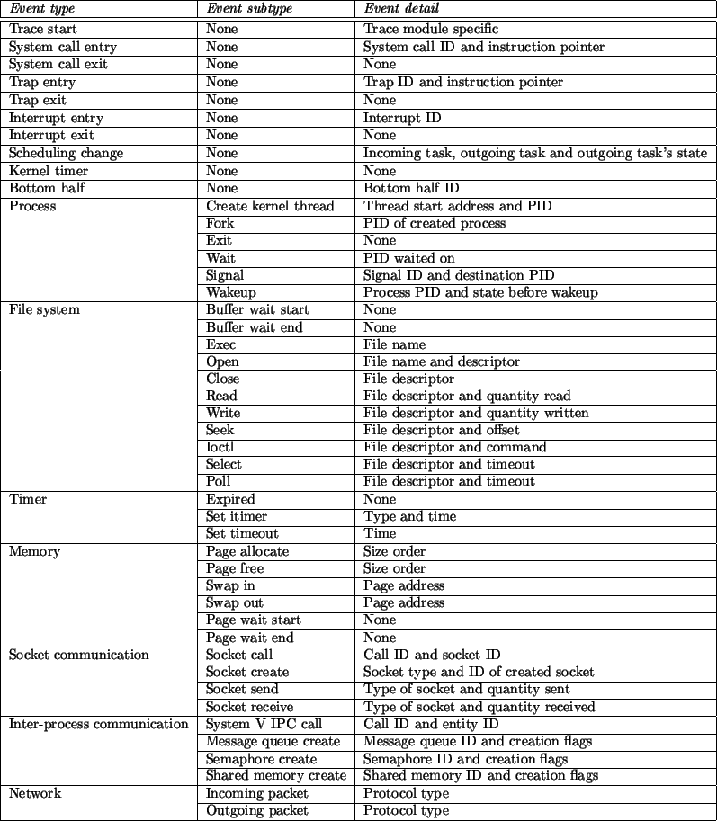 \begin{figure*}\begin{tabular}{\vert l\vert l\vert l\vert}
\hline
\emph{Event ty...
...ine{2-3}
& Outgoing packet & Protocol type \\ \hline
\end{tabular}\end{figure*}