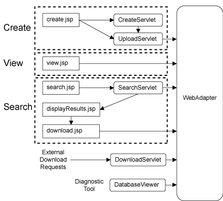 Figure 5: U-P2P Servlets