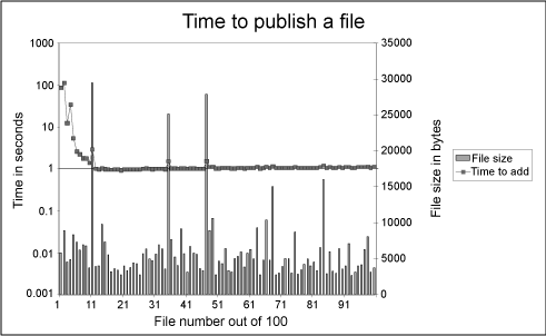 Figure 7: Time to publish based on community size