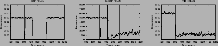 \begin{figure*}\begin{center}
\begin{tabular}{ccc}
\epsfig{file=../figs/faults/n...
...s/net-sw_down.RCFG-VIA.eps, width=2in}\\
\end{tabular}\end{center}\end{figure*}