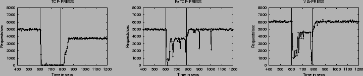 \begin{figure*}\begin{center}
\begin{tabular}{ccc}
\epsfig{file=../figs/faults/n...
...sh.RCFG-VIA.eps, width=2in}\\
\end{tabular}\normalsize\end{center}\end{figure*}