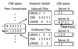 \begin{figure}\centering {\small\epsfig{file=figs/reorder.eps, height=1.75in}\\}\end{figure}