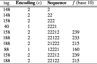 \begin{figure*}\begin{center}
\begin{tabular}{ccll} \hline
tag & \textbf{Encodi...
...239 \\
188 & 2 & 22122 & 215 \ \hline
\end{tabular}\end{center}
\end{figure*}